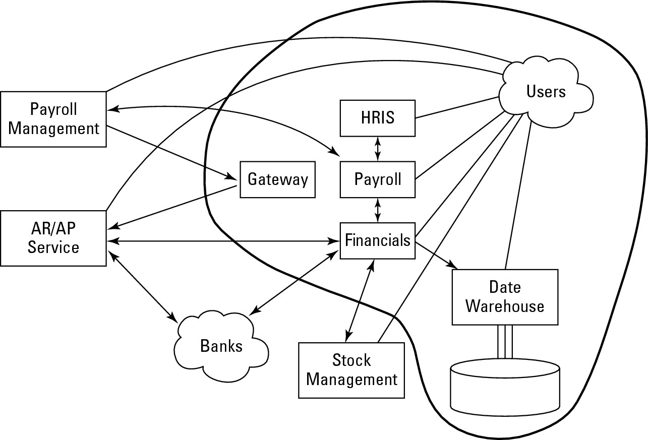 Figure 4-6: Data-flow diagram of externally hosted applications.